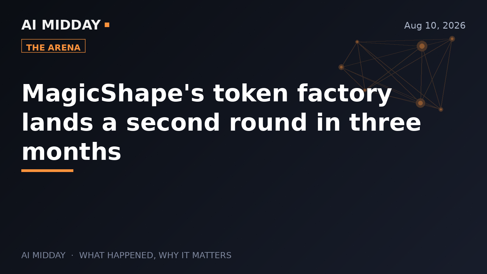 MagicShape's token factory lands a second round in three months