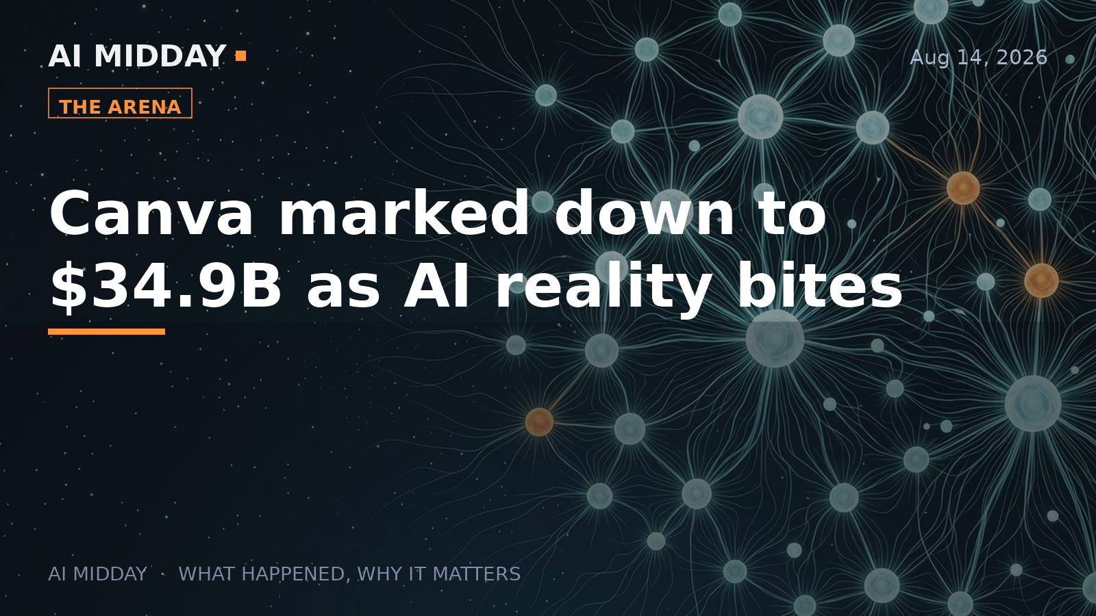 Canva marked down to $34.9B as AI reality bites