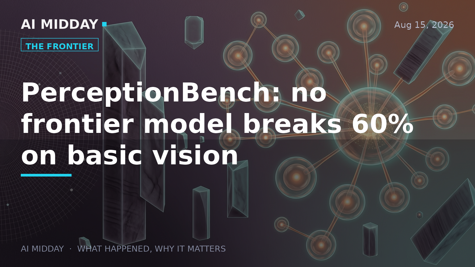 PerceptionBench: no frontier model breaks 60% on basic vision