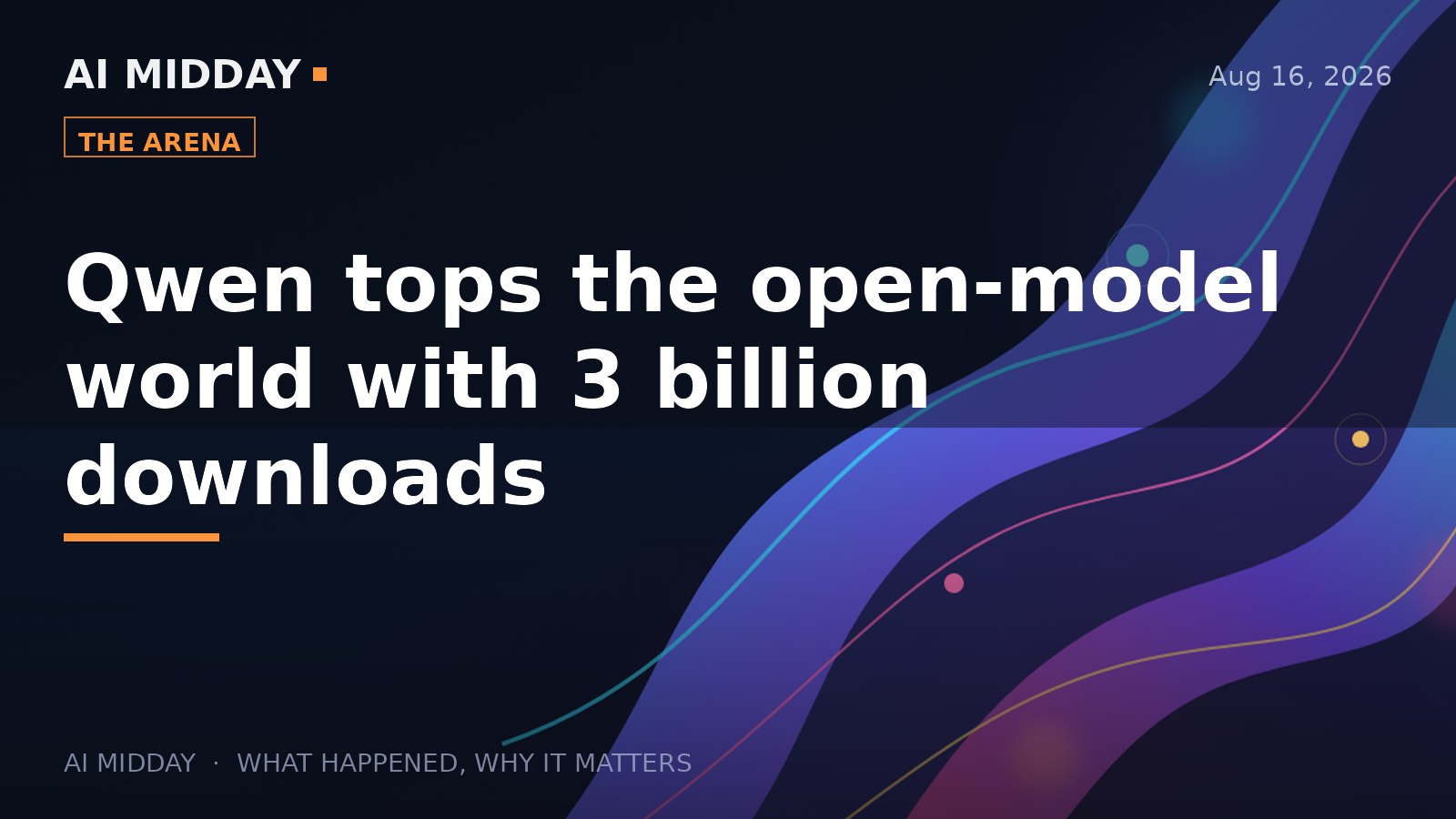 Qwen tops the open-model world with 3 billion downloads