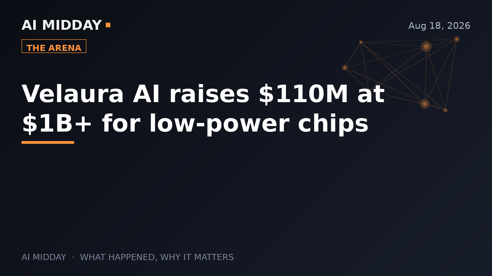 Velaura AI raises $110M at $1B+ for low-power chips
