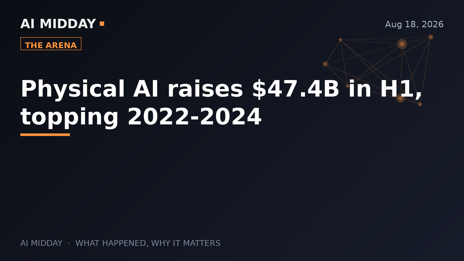 Physical AI raises $47.4B in H1, topping 2022-2024