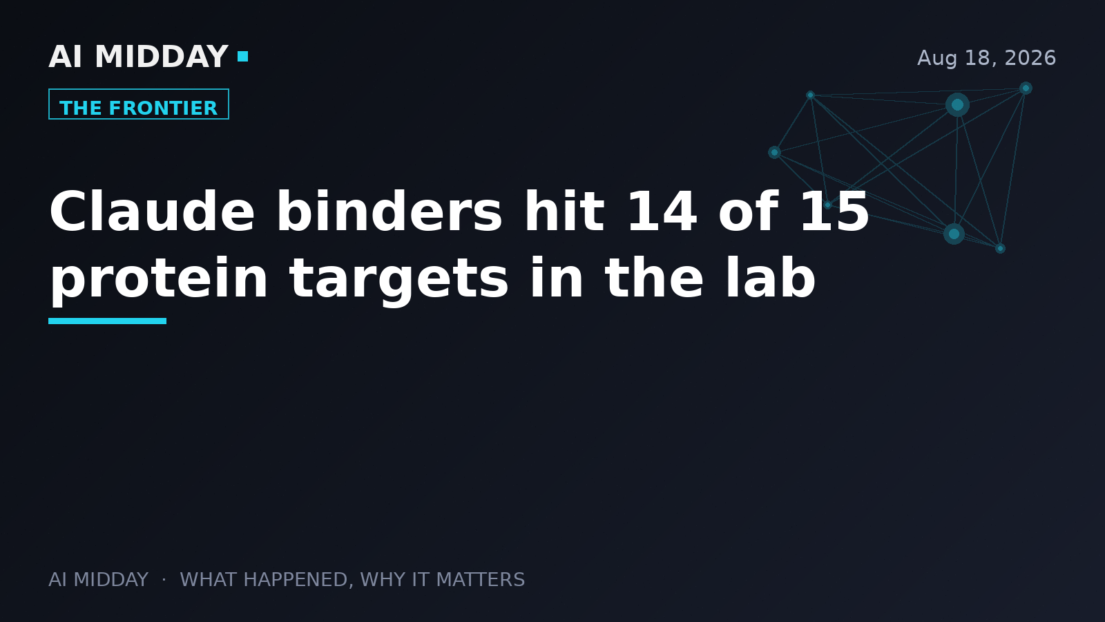 Claude binders hit 14 of 15 protein targets in the lab