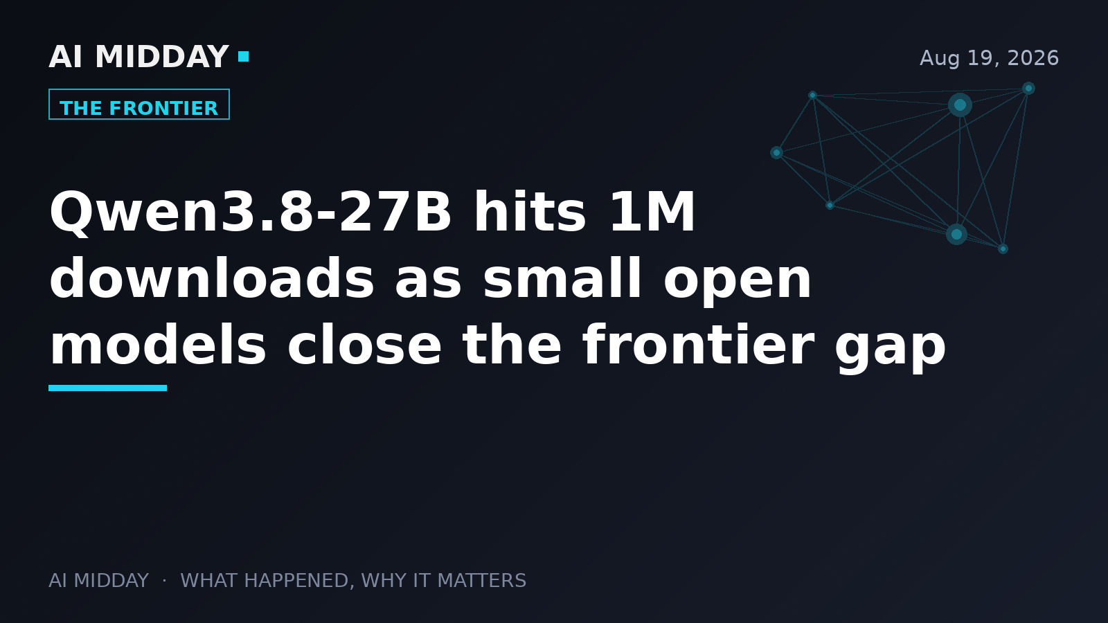 Qwen3.8-27B hits 1M downloads as small open models close the frontier gap