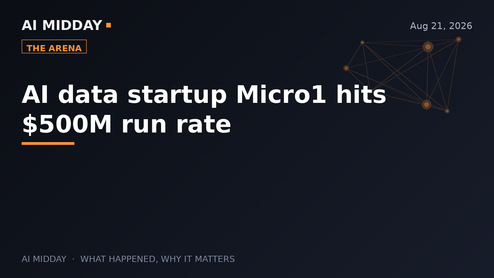 AI data startup Micro1 hits $500M run rate