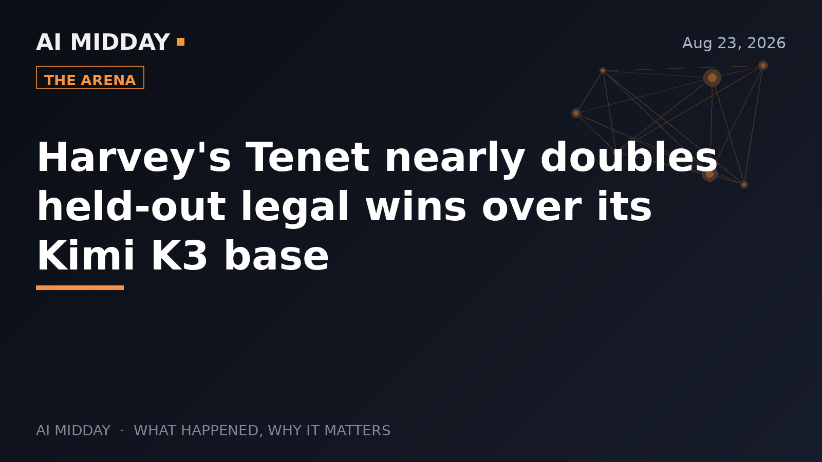 Harvey's Tenet nearly doubles held-out legal wins over its Kimi K3 base