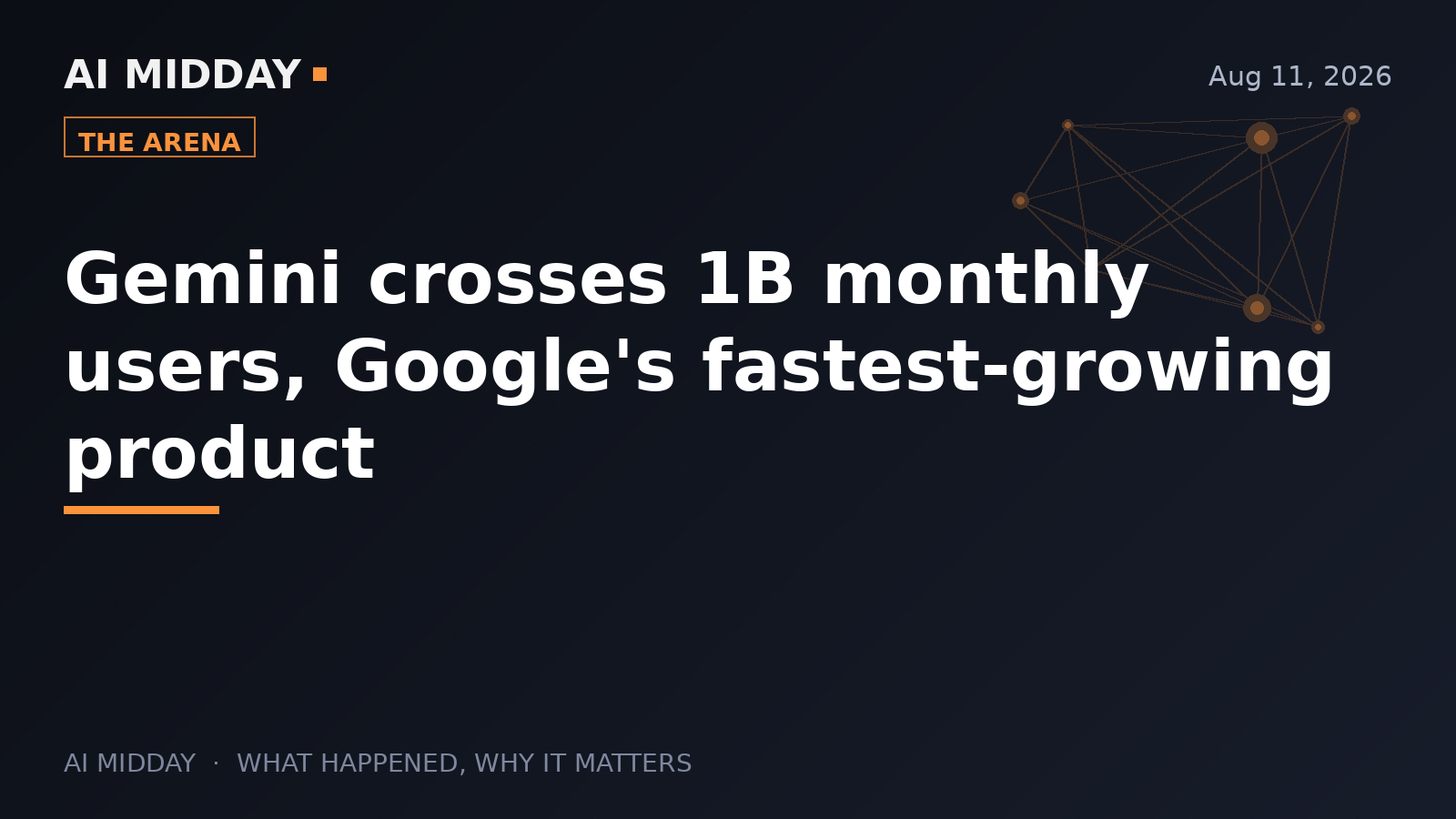 Gemini crosses 1B monthly users, Google's fastest-growing product