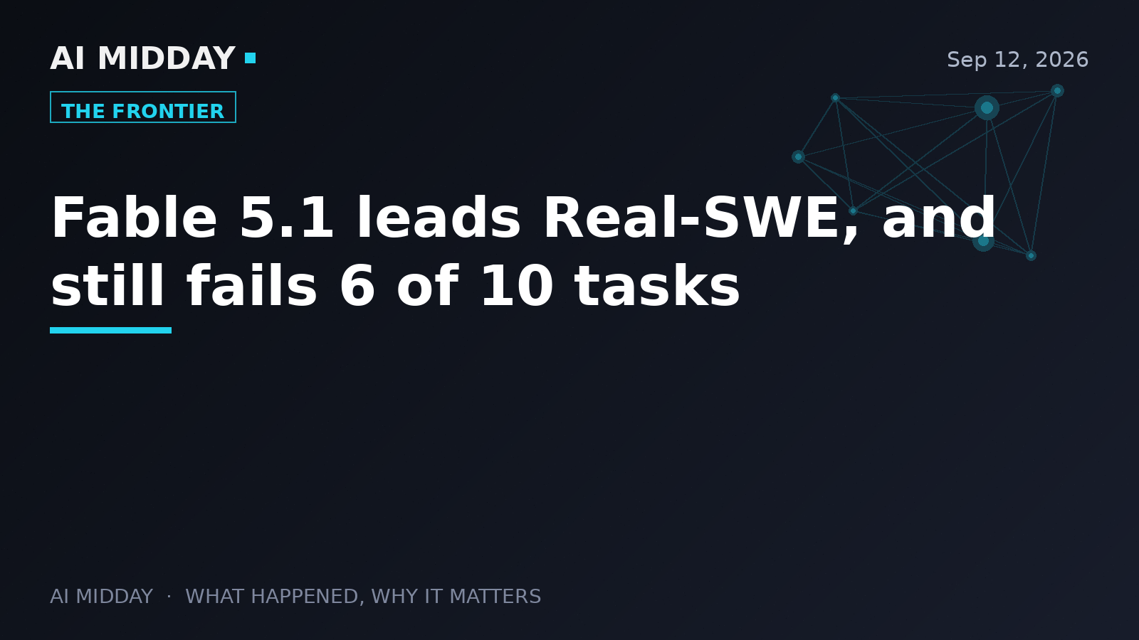 Fable 5.1 leads Real-SWE, and still fails 6 of 10 tasks