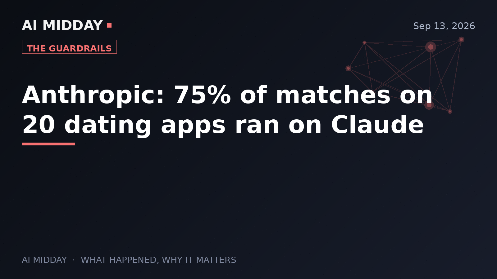 Anthropic: 75% of matches on 20 dating apps ran on Claude