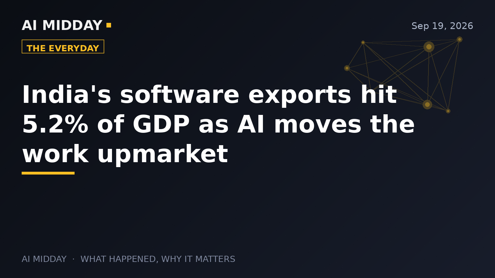 India's software exports hit 5.2% of GDP as AI moves the work upmarket