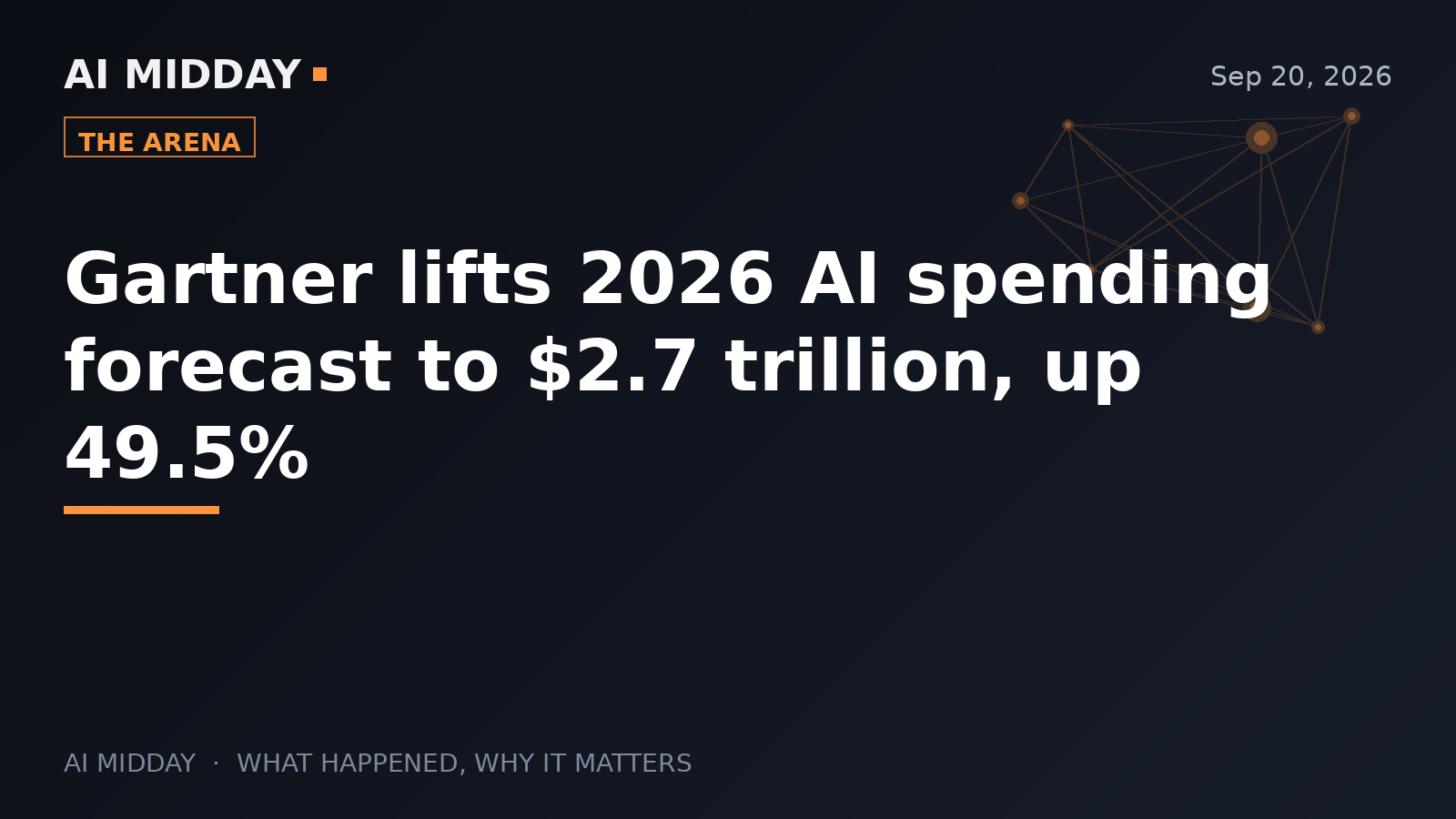 Gartner lifts 2026 AI spending forecast to $2.7 trillion, up 49.5%