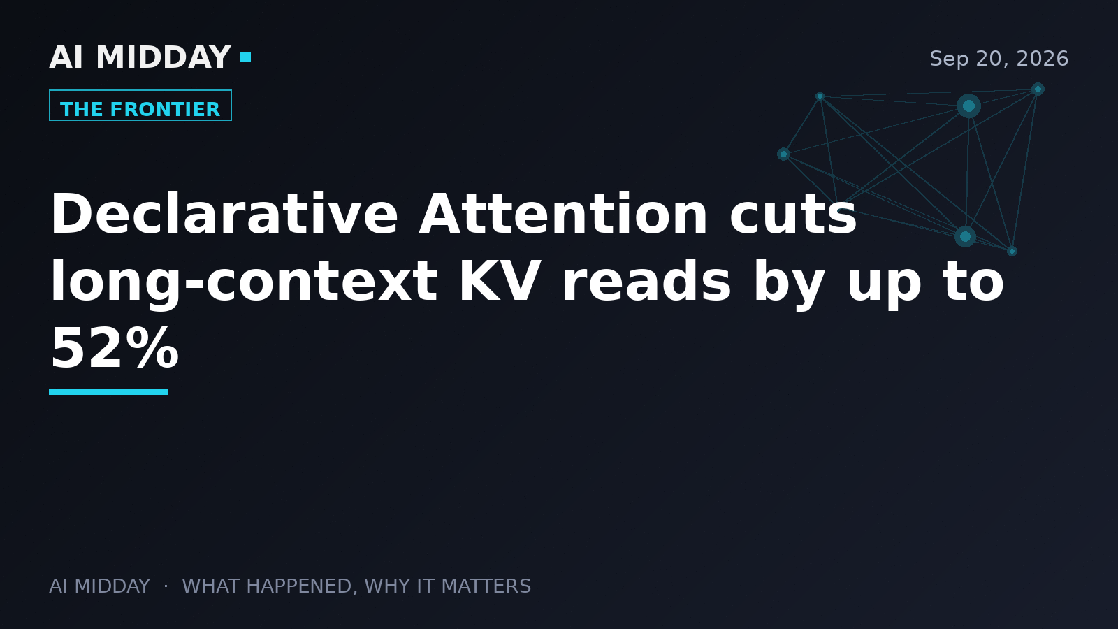 Declarative Attention cuts long-context KV reads by up to 52%