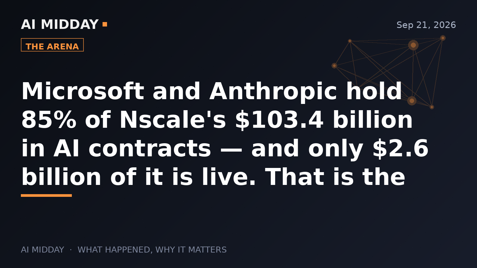 85% of Nscale's $103B in AI contracts sits with two customers