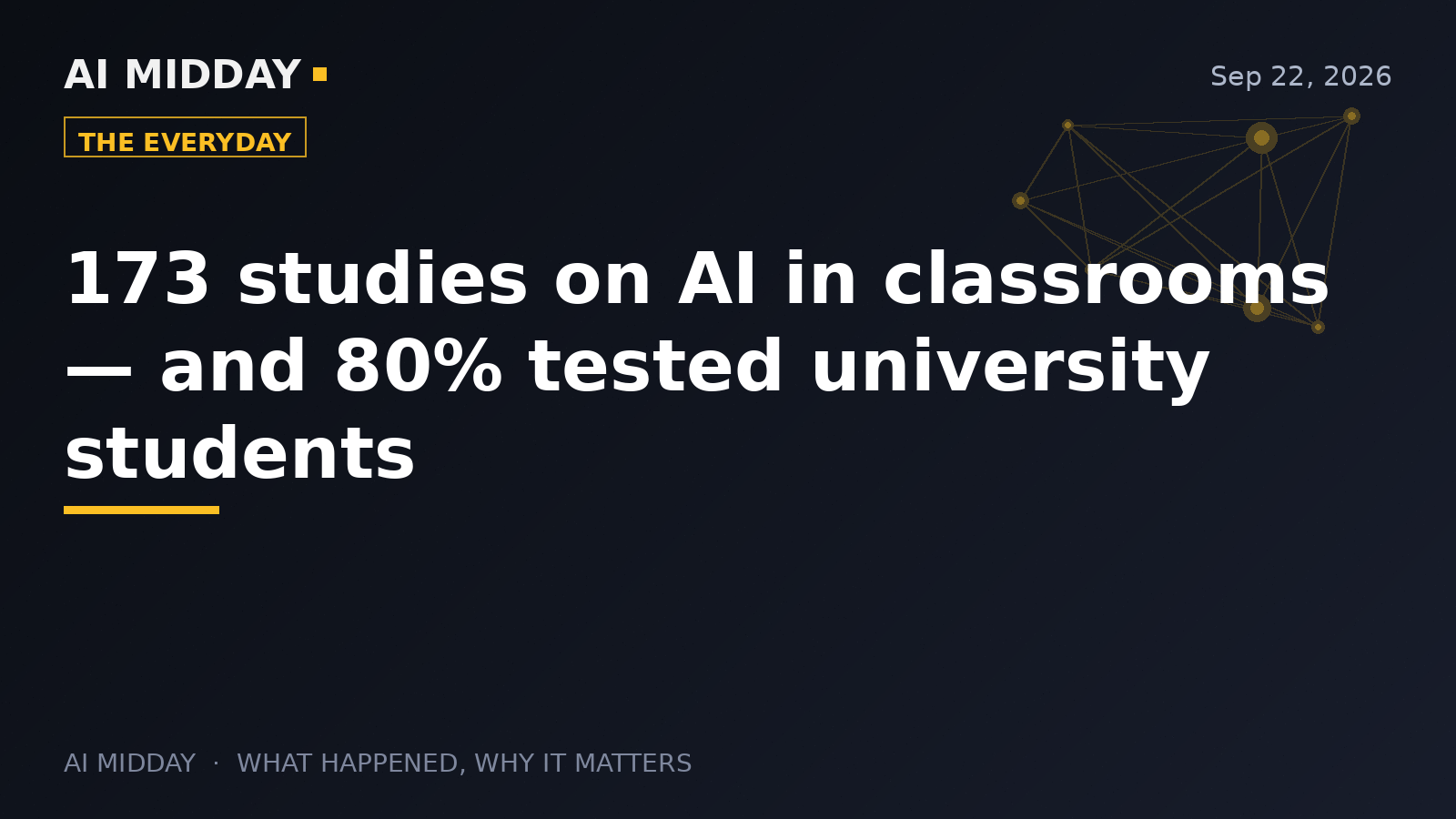 173 studies on AI in classrooms — and 80% tested university students
