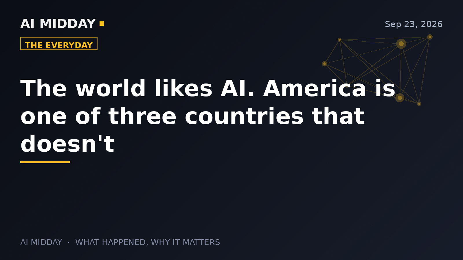 The world likes AI. America is one of three countries that doesn't