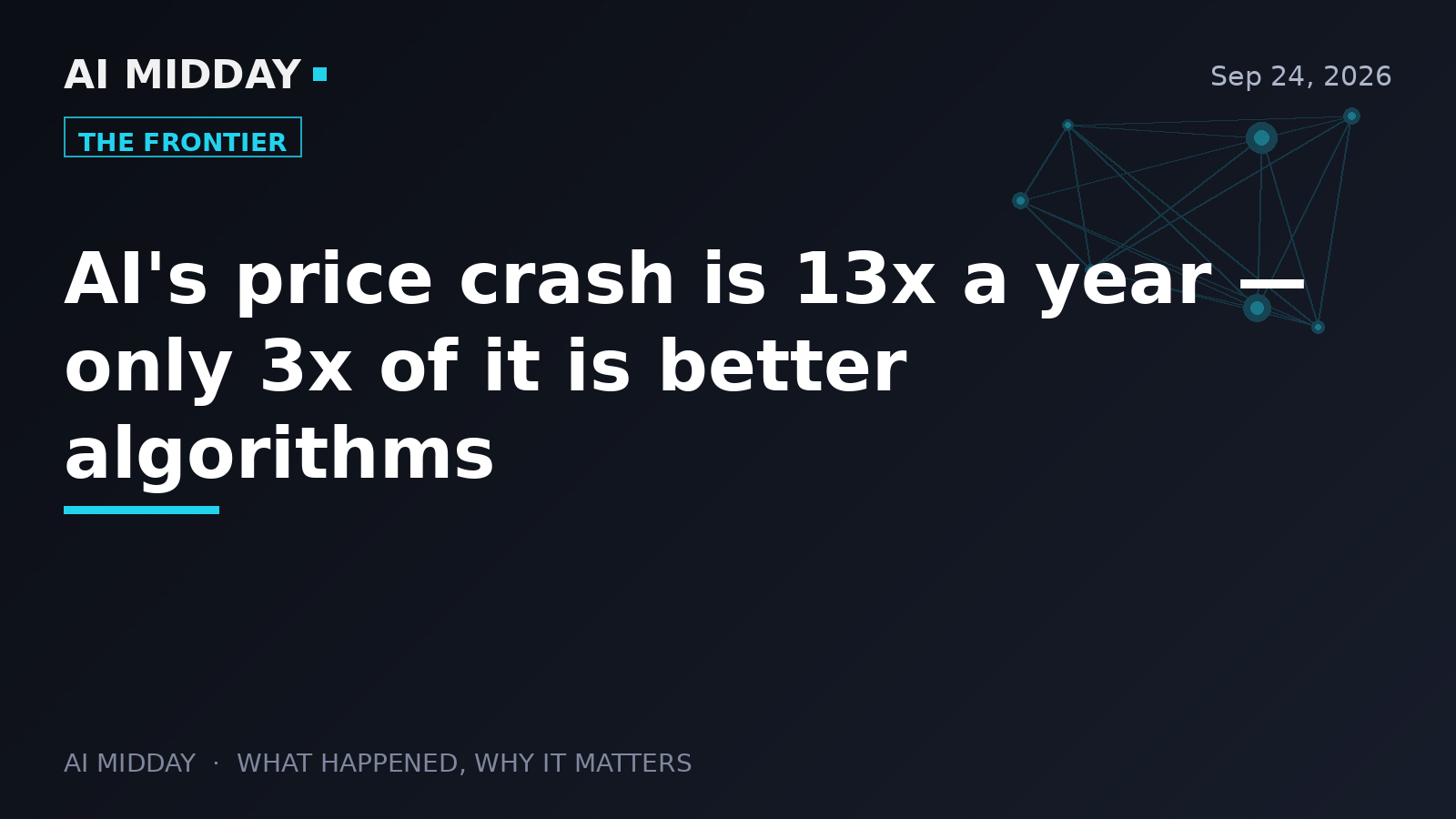AI's price crash is 13x a year — only 3x of it is better algorithms