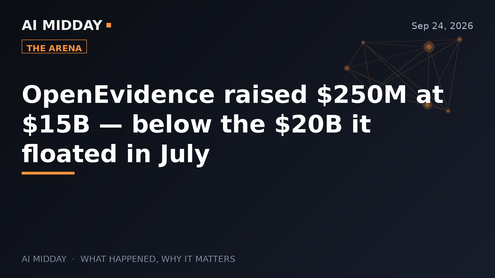 OpenEvidence raised $250M at $15B — below the $20B it floated in July