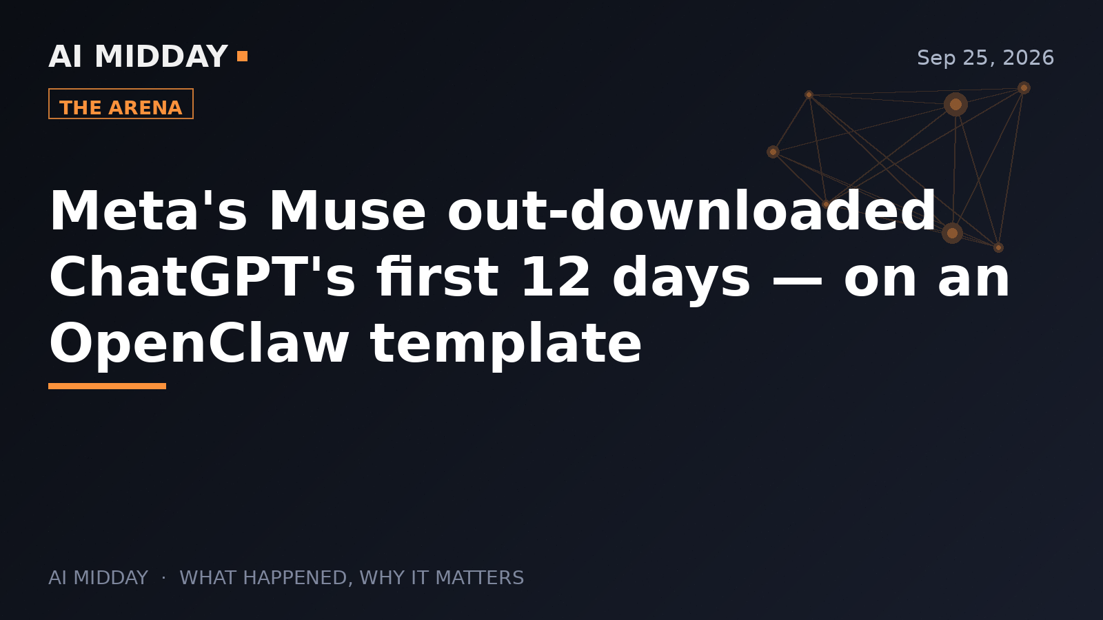 Meta's Muse out-downloaded ChatGPT's first 12 days — on an OpenClaw template