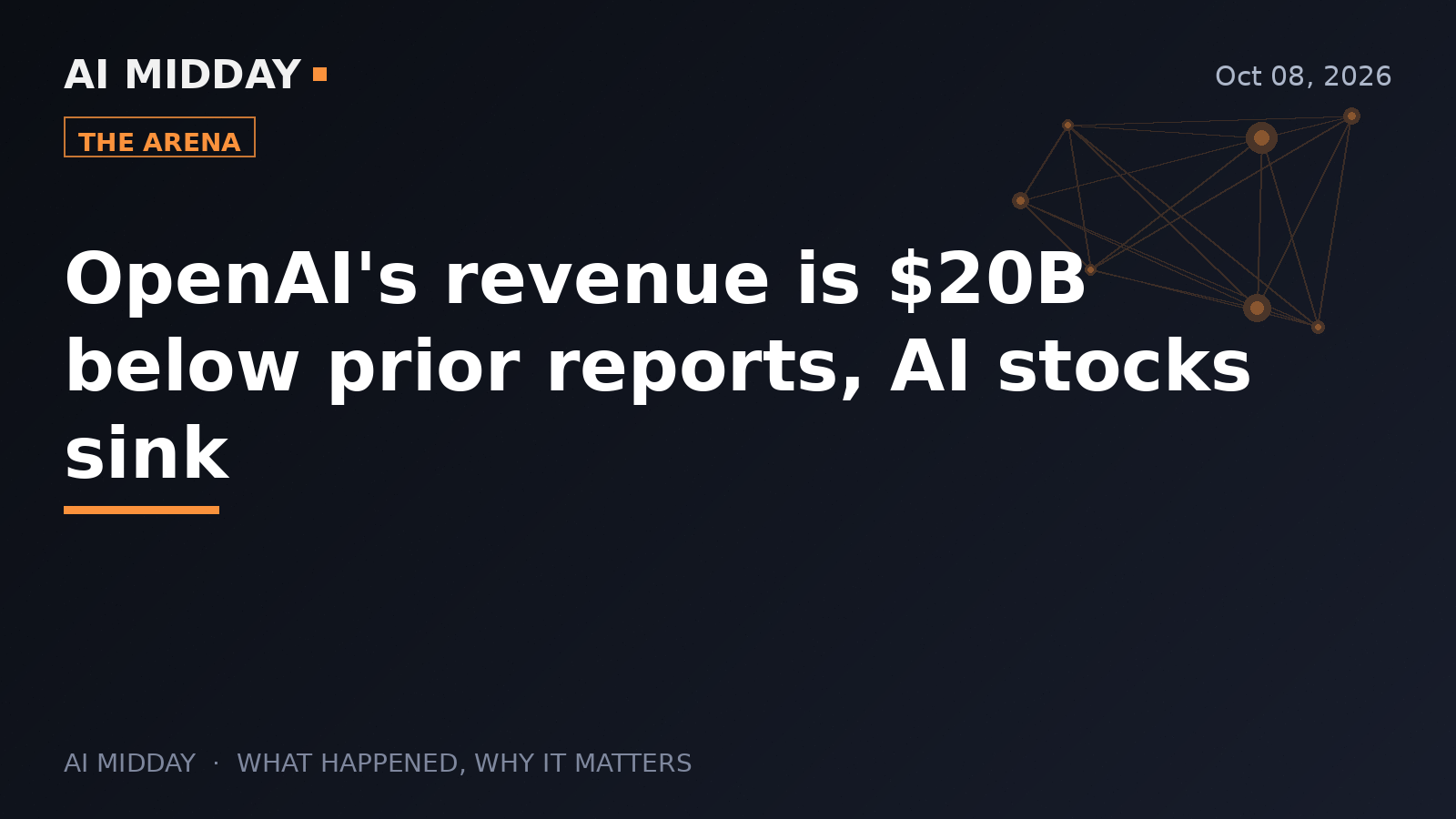OpenAI's revenue is $20B below prior reports, AI stocks sink