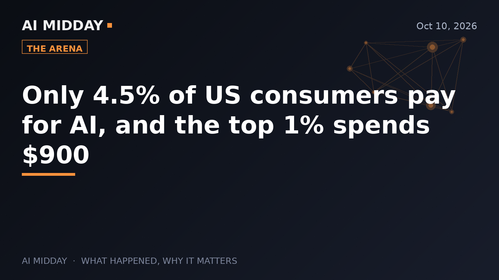 Only 4.5% of US consumers pay for AI, and the top 1% spends $900