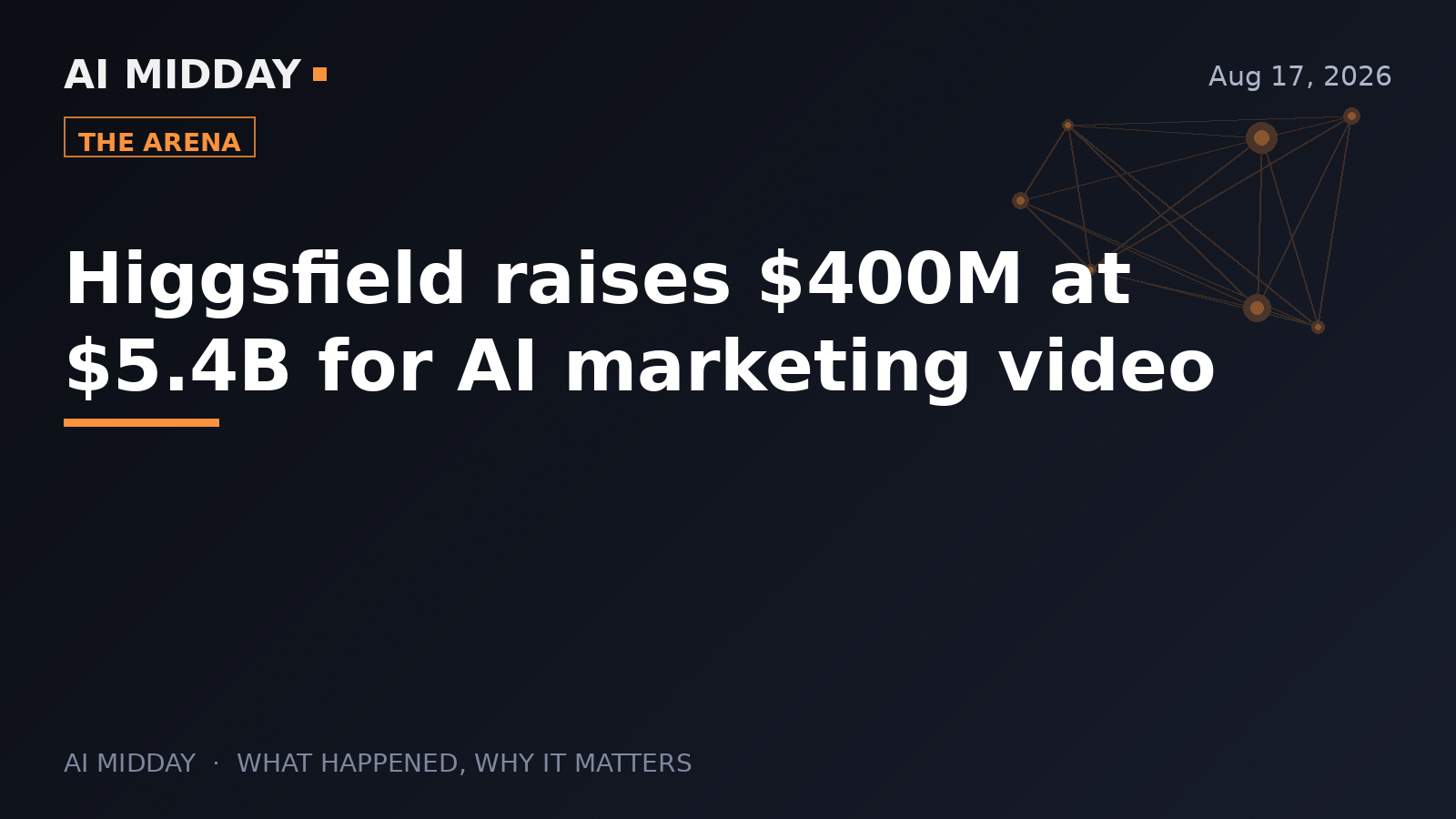Higgsfield raises $400M at $5.4B for AI marketing video