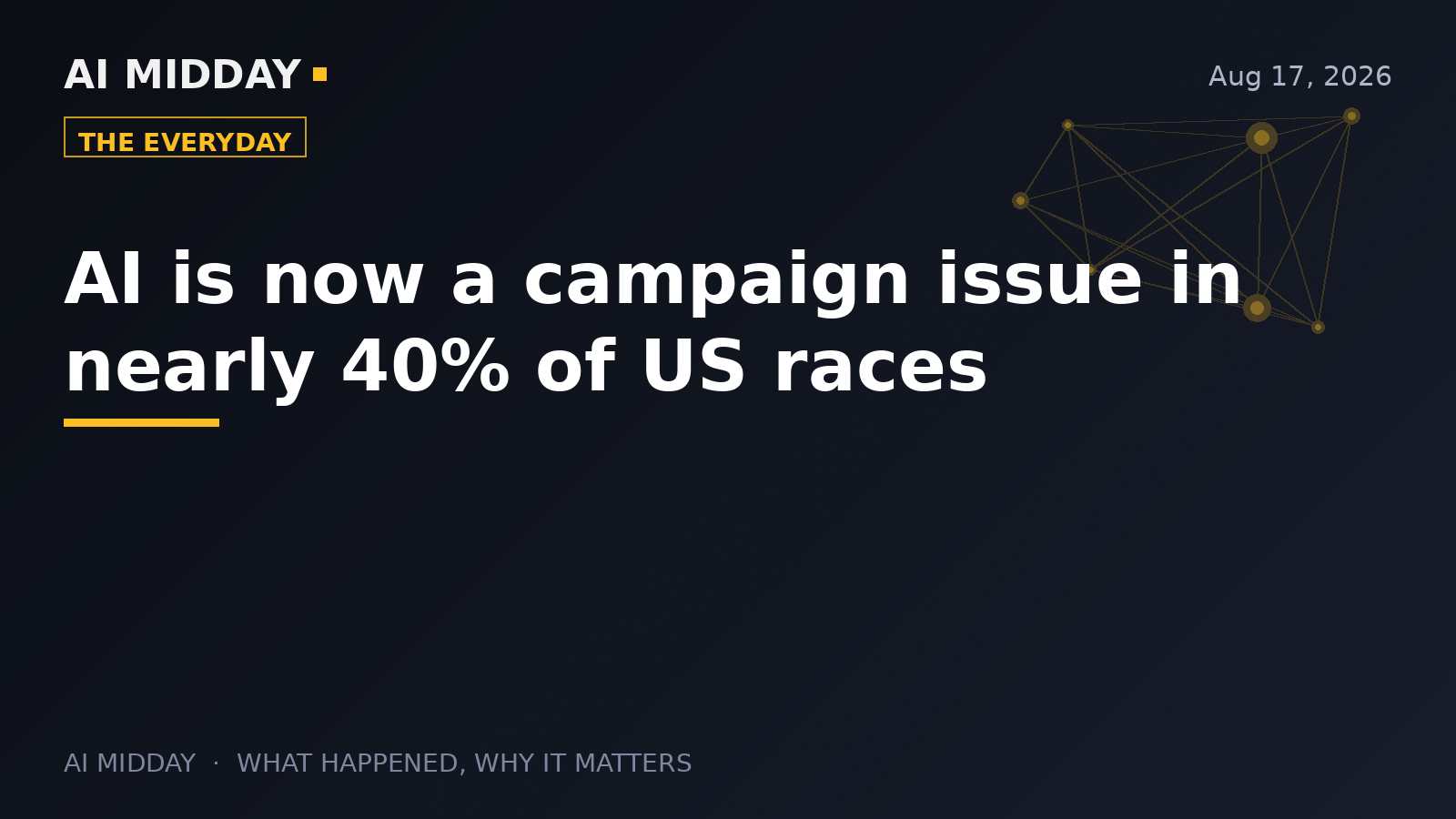 AI is now a campaign issue in nearly 40% of US races