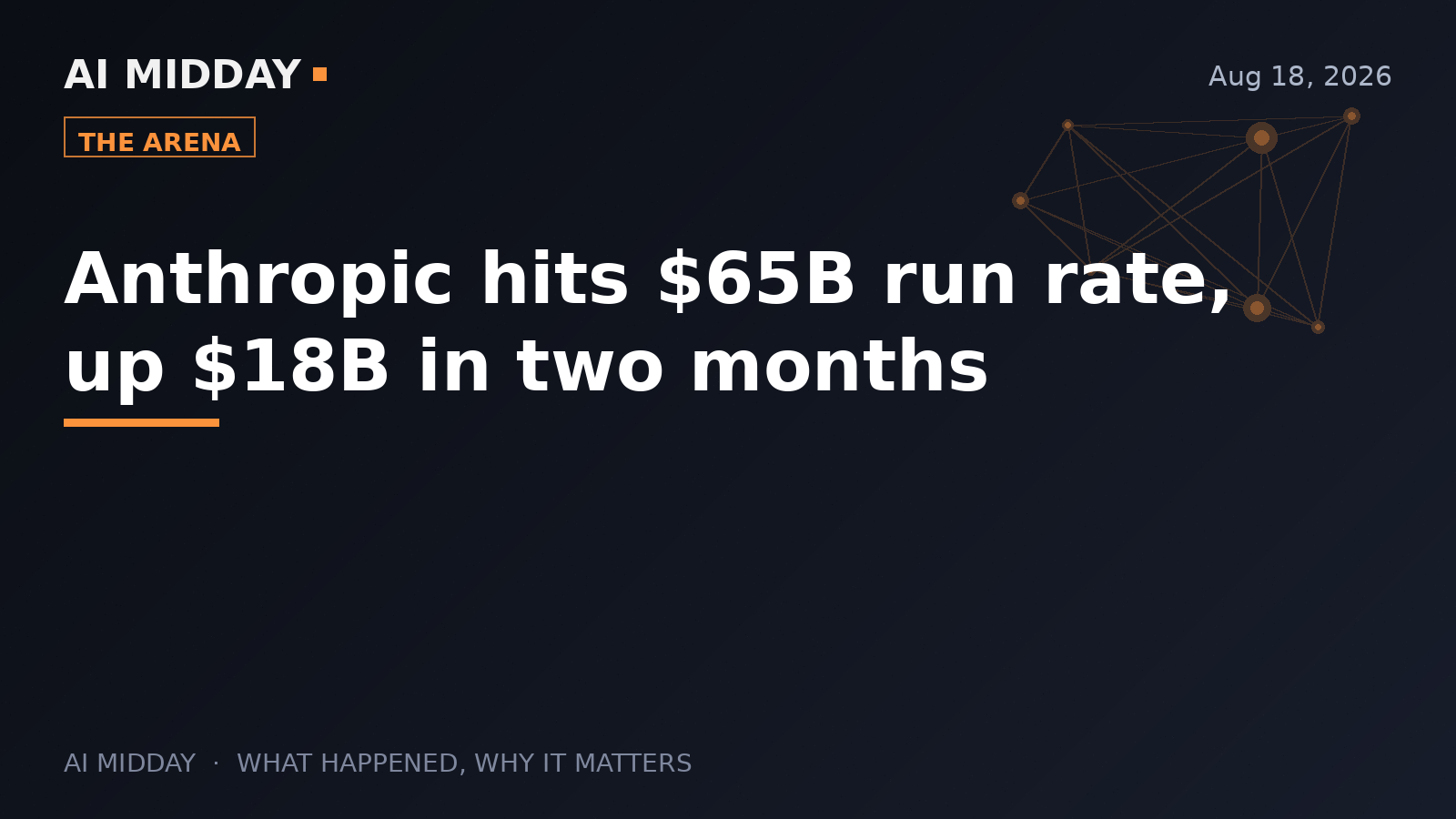Anthropic hits $65B run rate, up $18B in two months