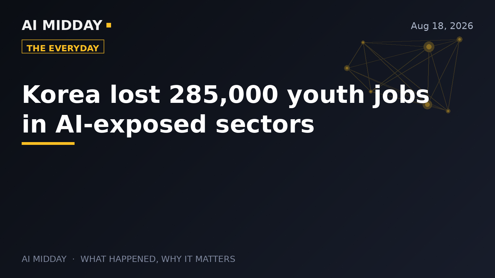 Korea lost 285,000 youth jobs in AI-exposed sectors