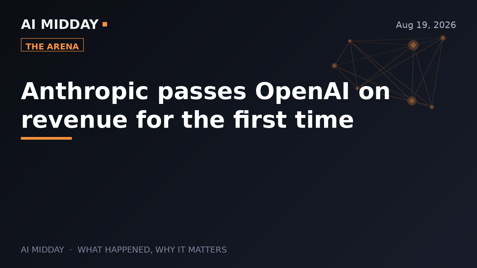 Anthropic passes OpenAI on revenue for the first time