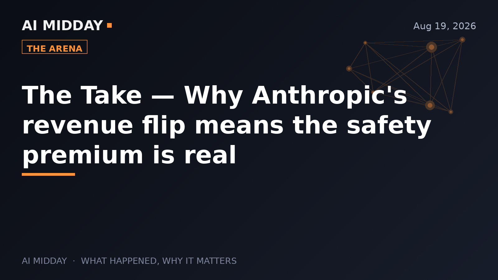 The Take — Why Anthropic's revenue flip means the safety premium is real