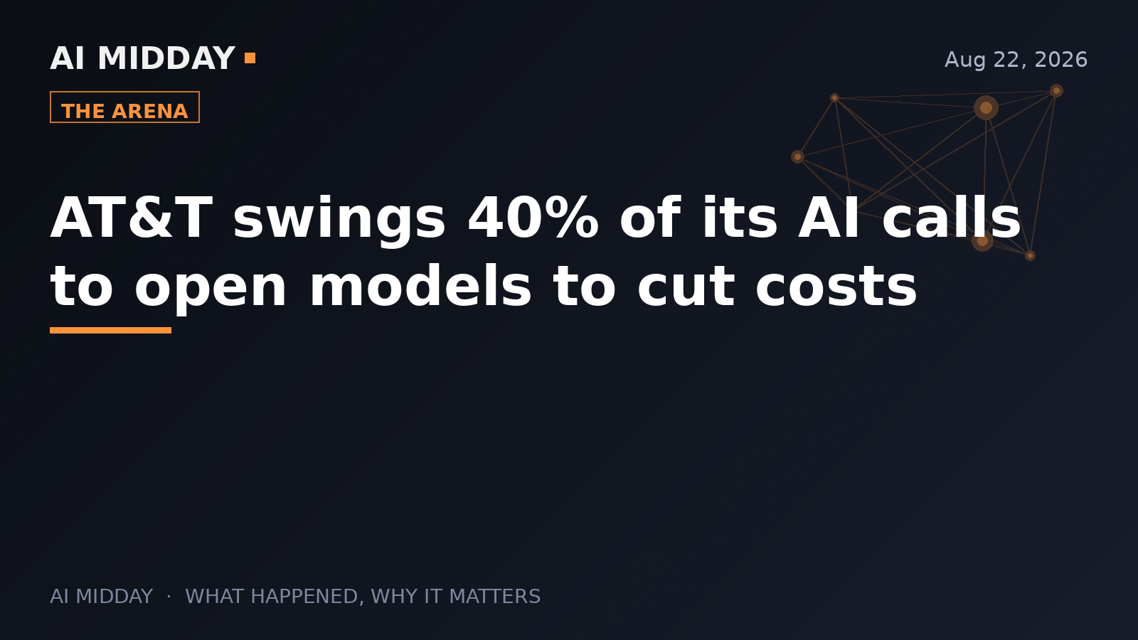 AT&T swings 40% of its AI calls to open models to cut costs
