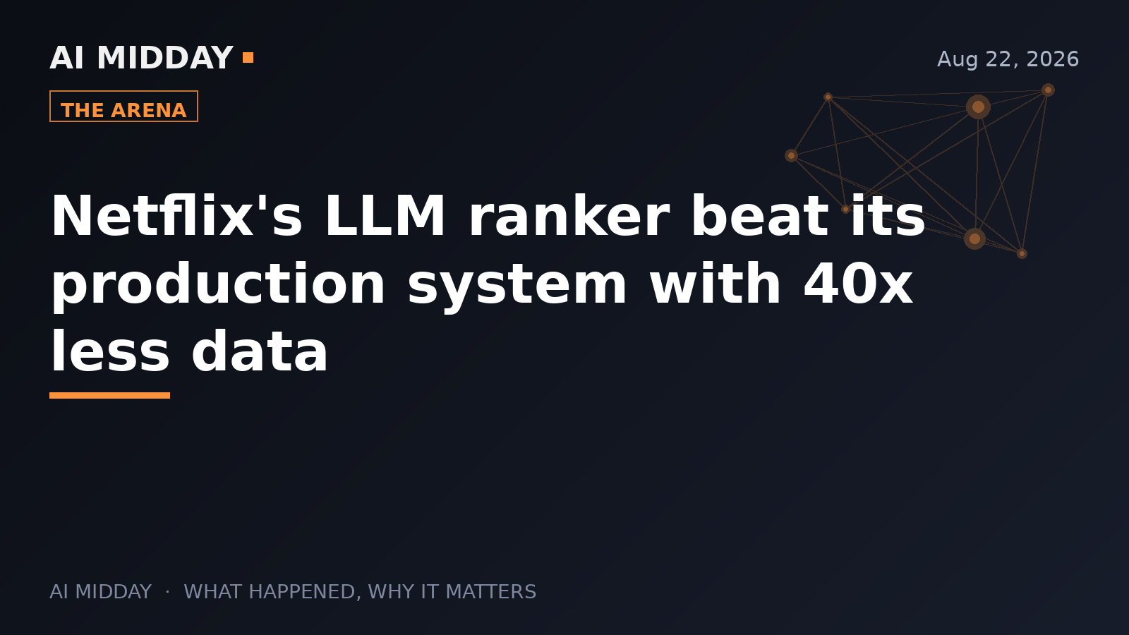 Netflix's LLM ranker beat its production system with 40x less data