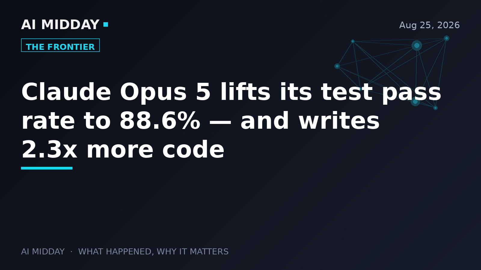 Claude Opus 5 lifts its test pass rate to 88.6% — and writes 2.3x more code