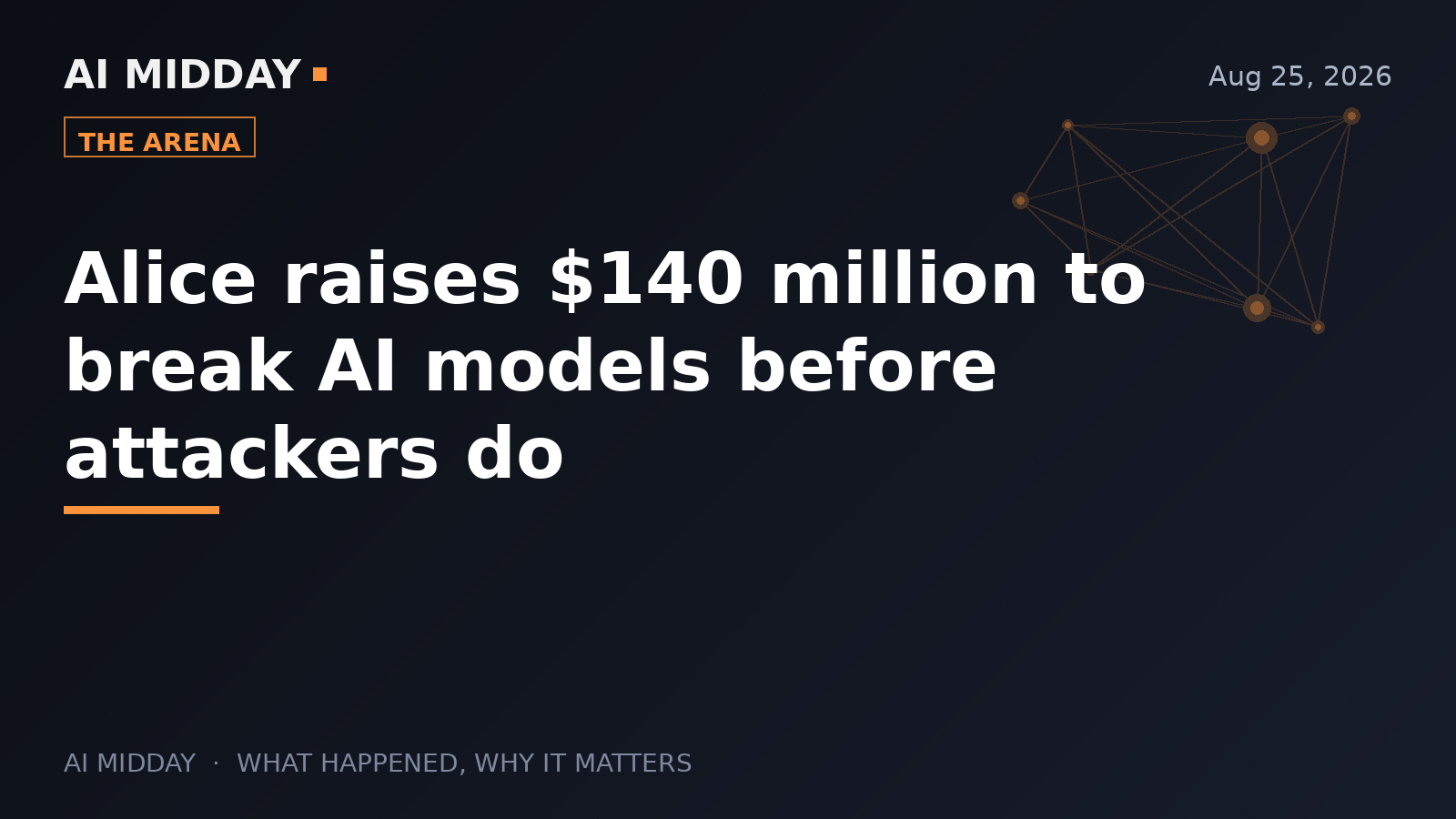 Alice raises $140 million to break AI models before attackers do
