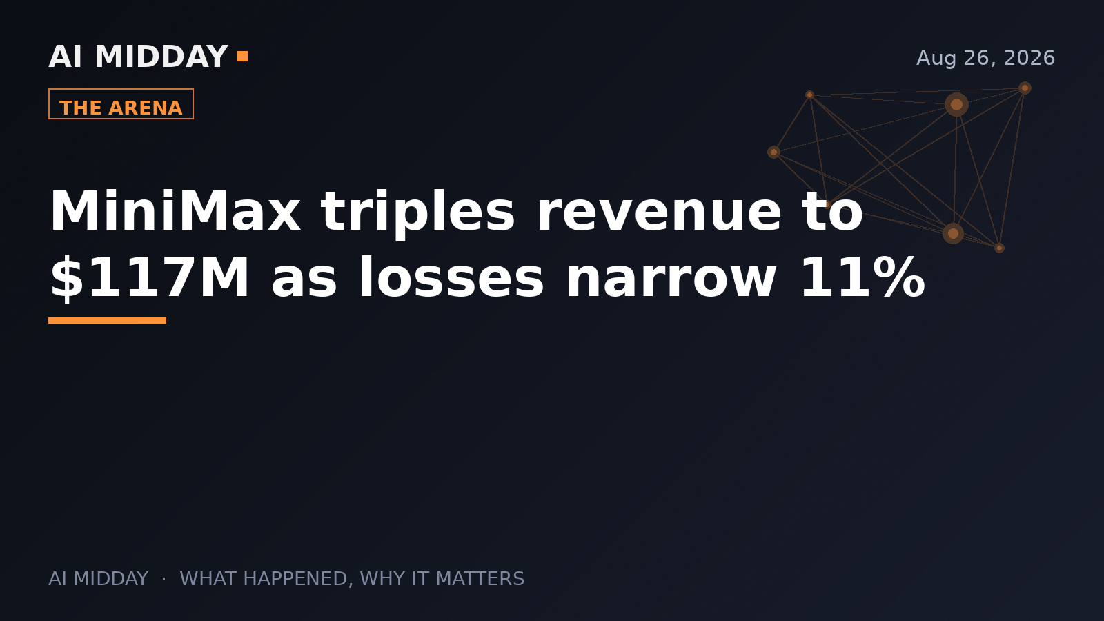 MiniMax triples revenue to $117M as losses narrow 11%