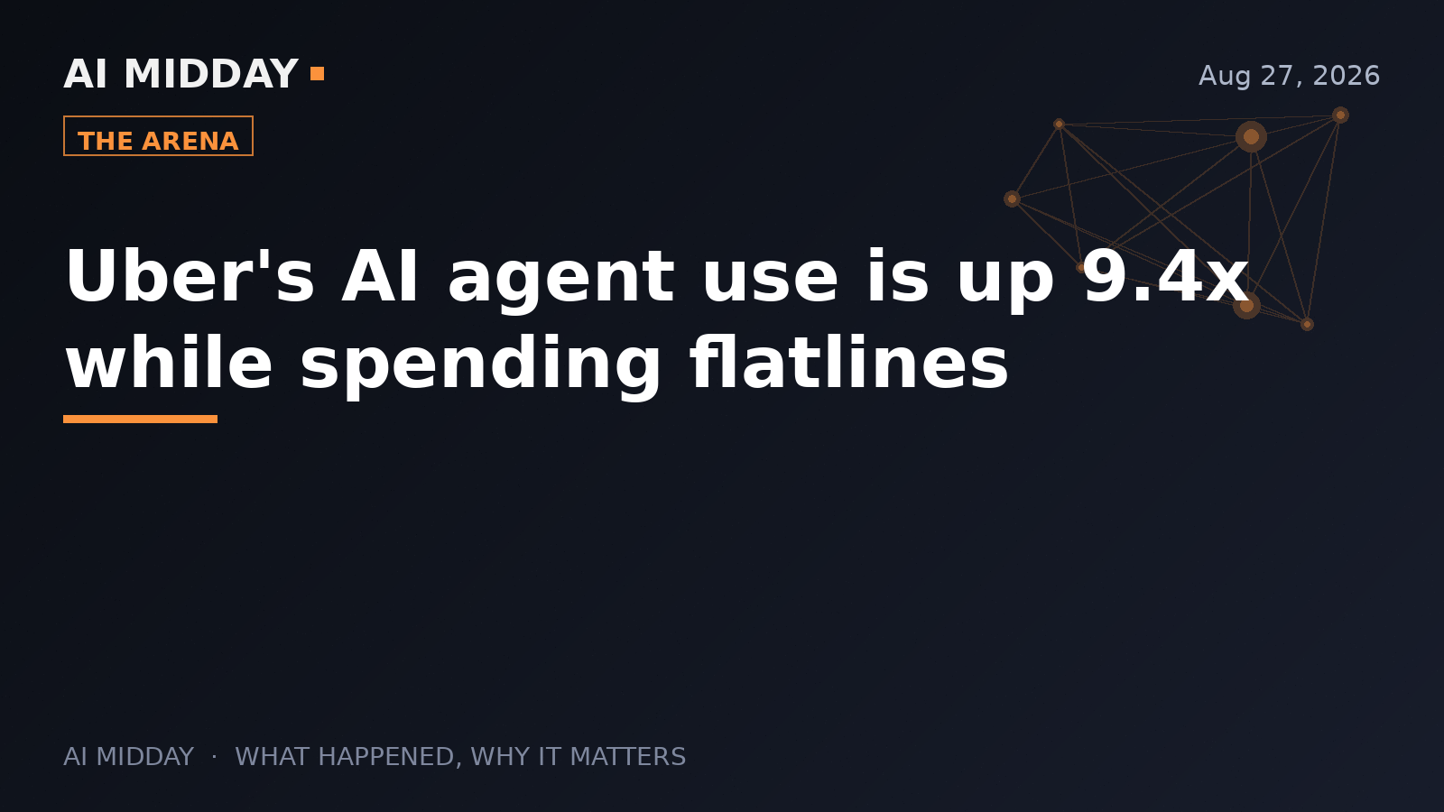 Uber's AI agent use is up 9.4x while spending flatlines