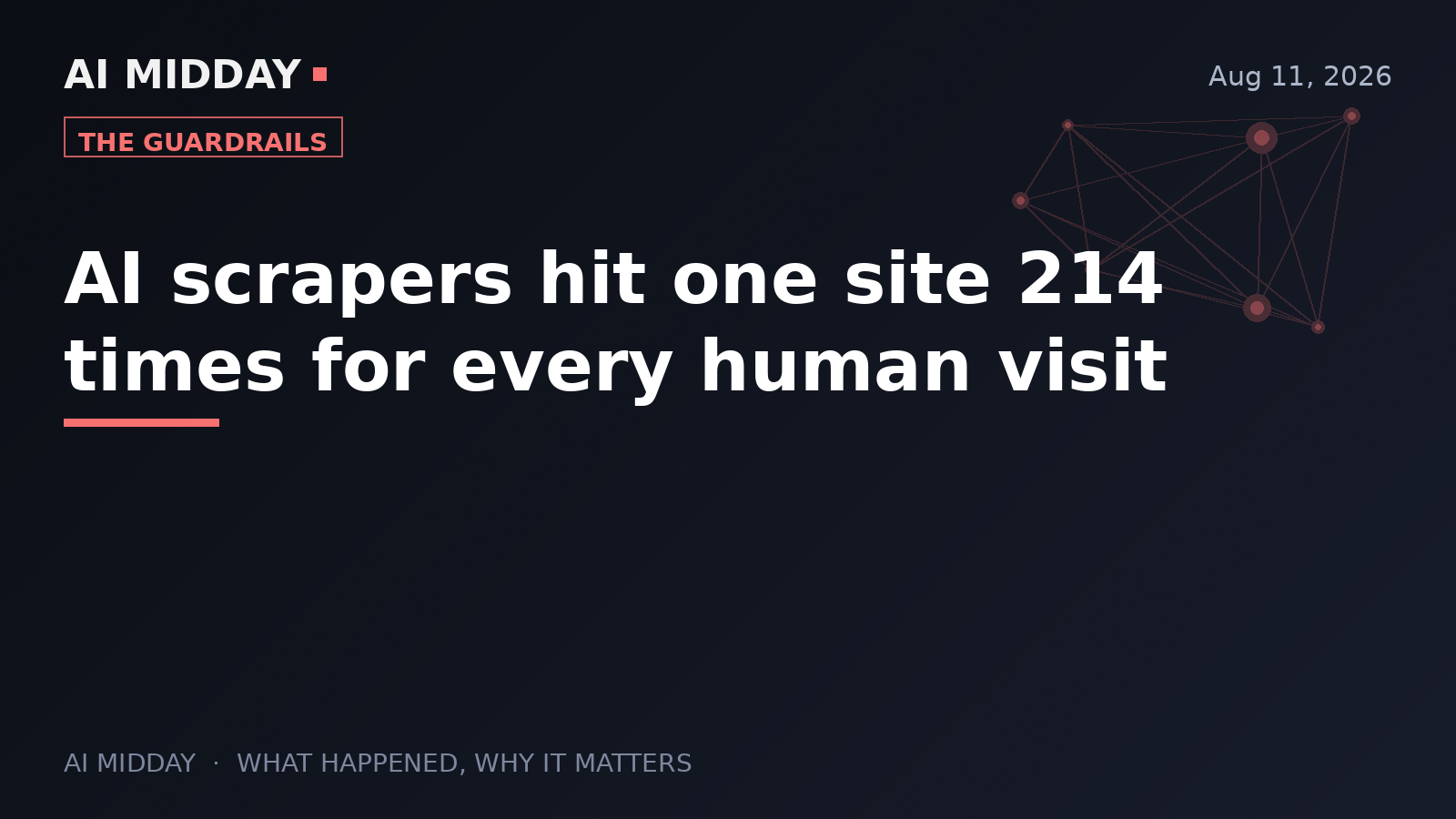 AI scrapers hit one site 214 times for every human visit