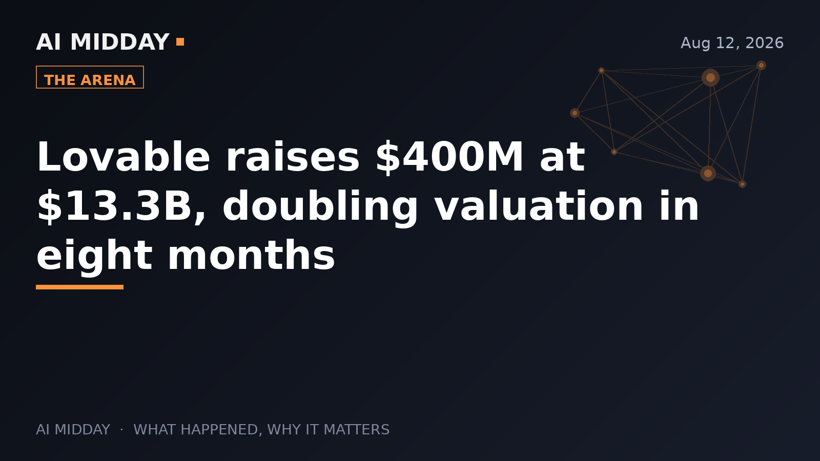 Lovable raises $400M at $13.3B, doubling valuation in eight months