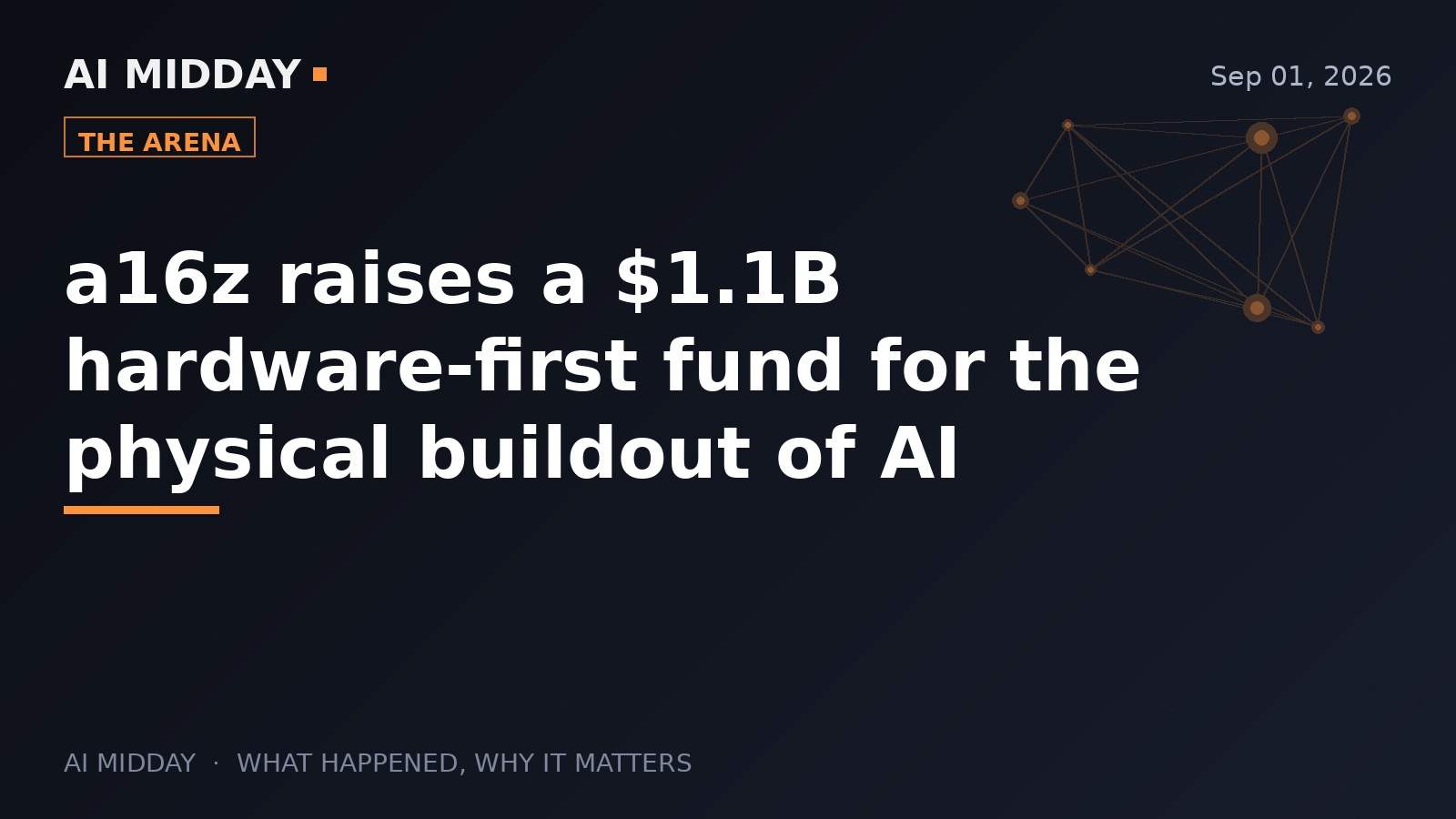 a16z raises a $1.1B hardware-first fund for the physical buildout of AI
