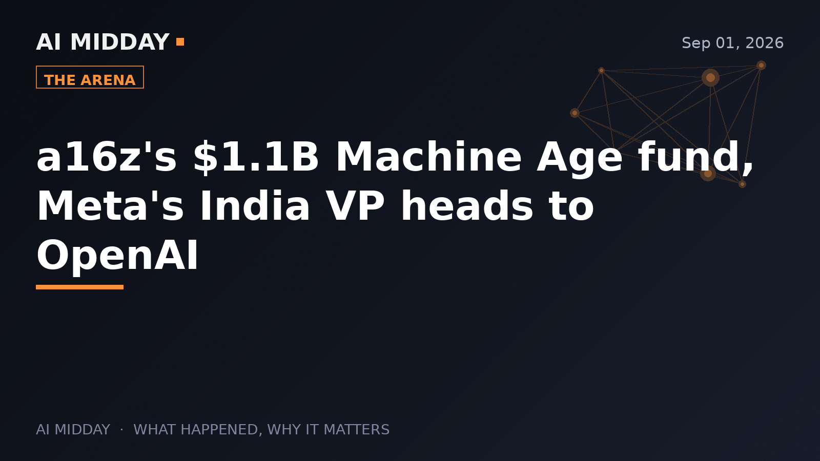 a16z's $1.1B Machine Age fund, Meta's India VP heads to OpenAI
