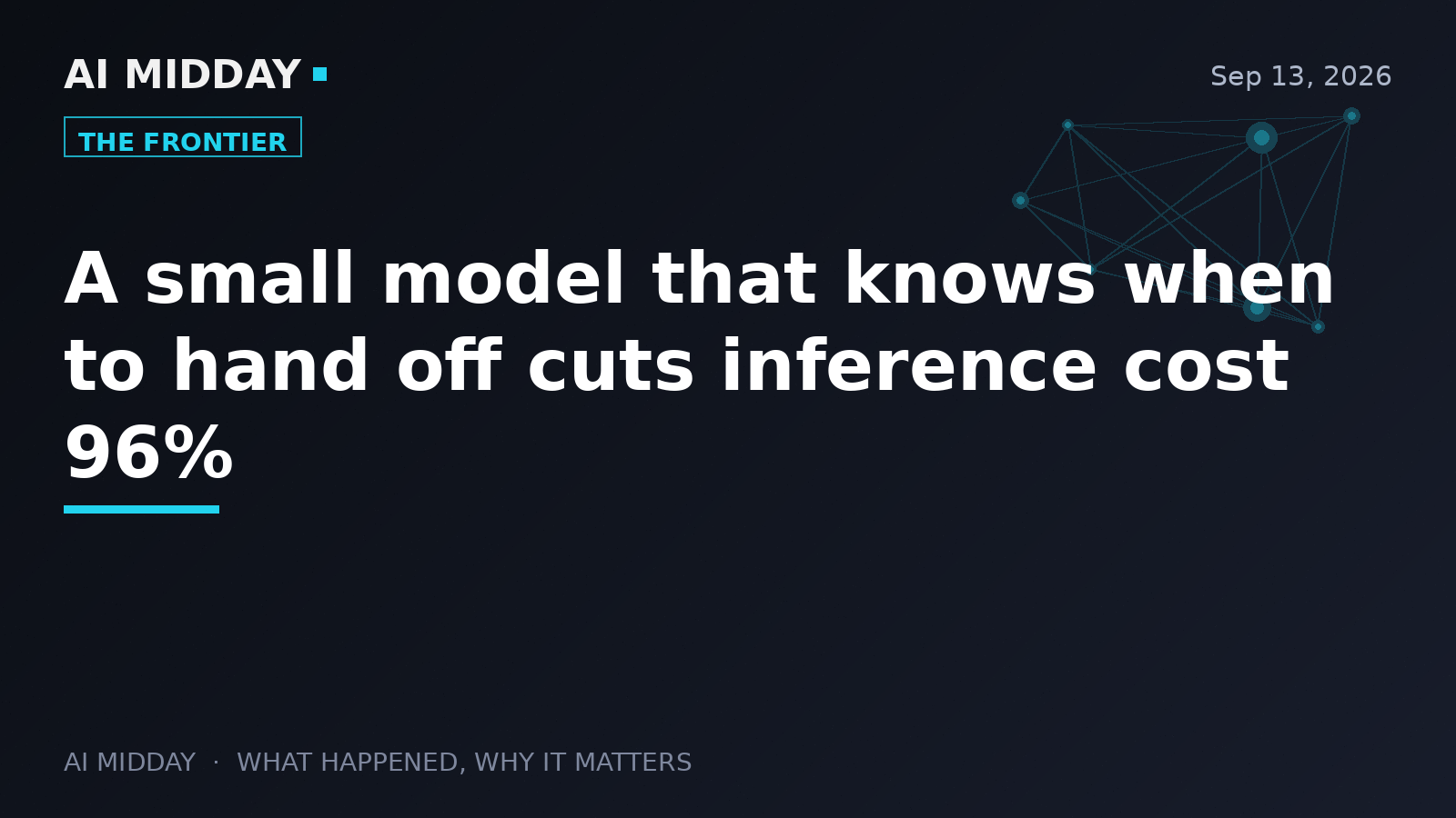 A small model that knows when to hand off cuts inference cost 96%