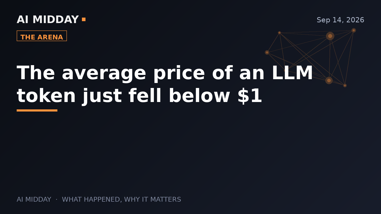 The average price of an LLM token just fell below $1
