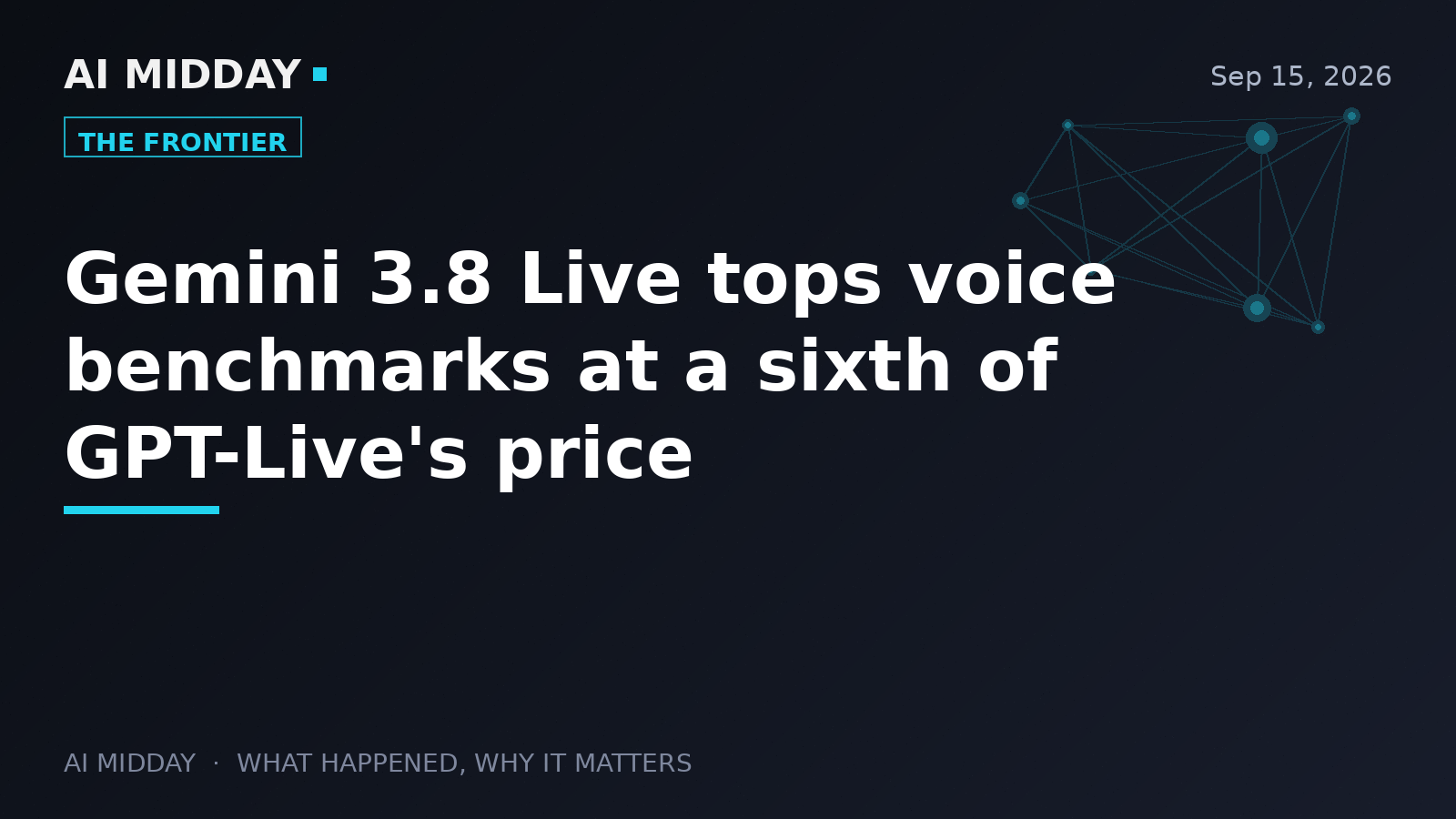 Gemini 3.8 Live tops voice benchmarks at a sixth of GPT-Live's price