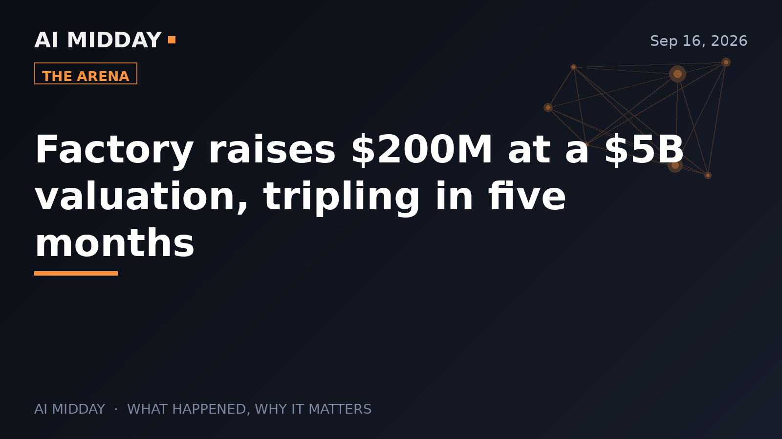 Factory raises $200M at a $5B valuation, tripling in five months