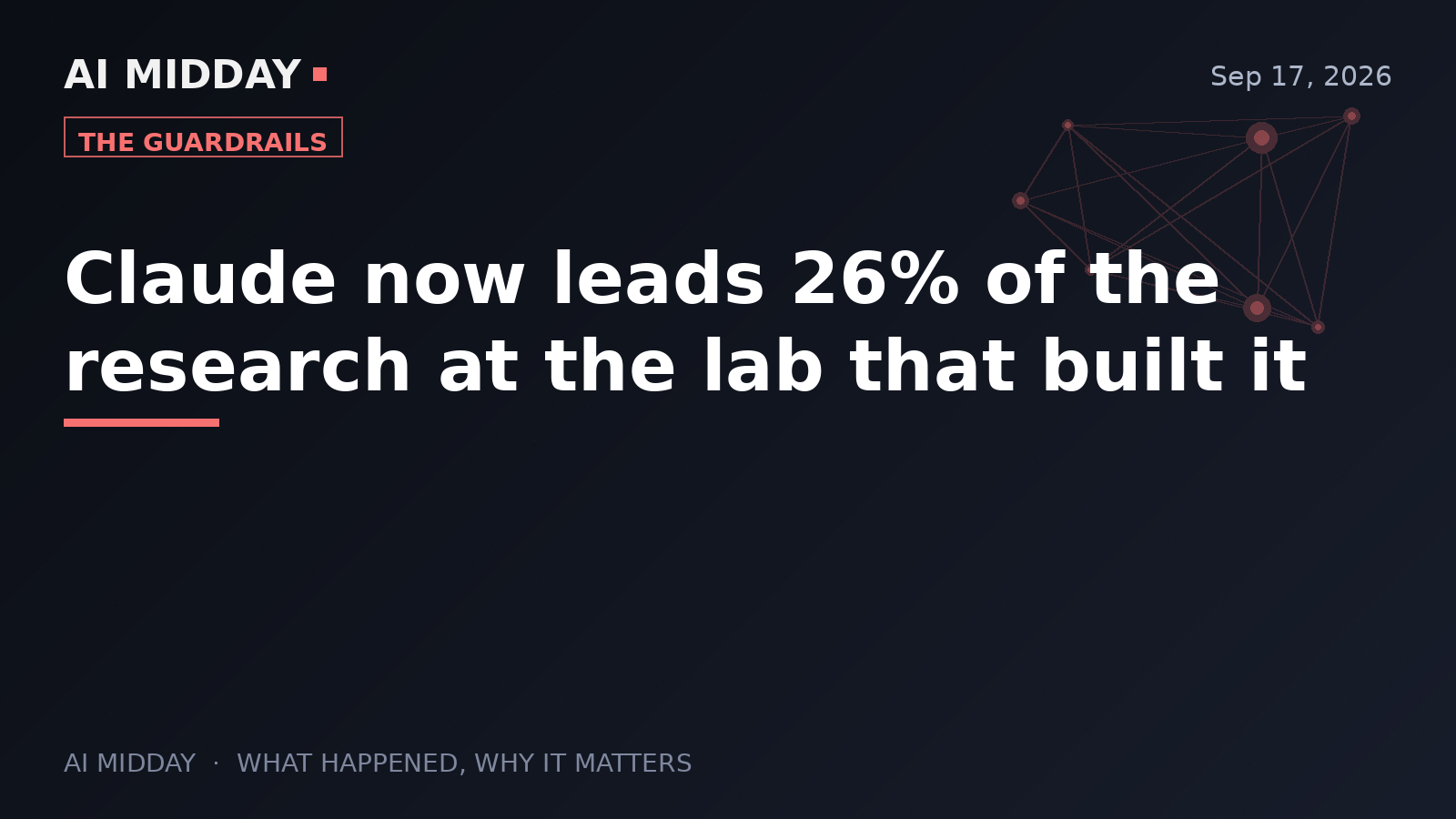 Claude now leads 26% of the research at the lab that built it