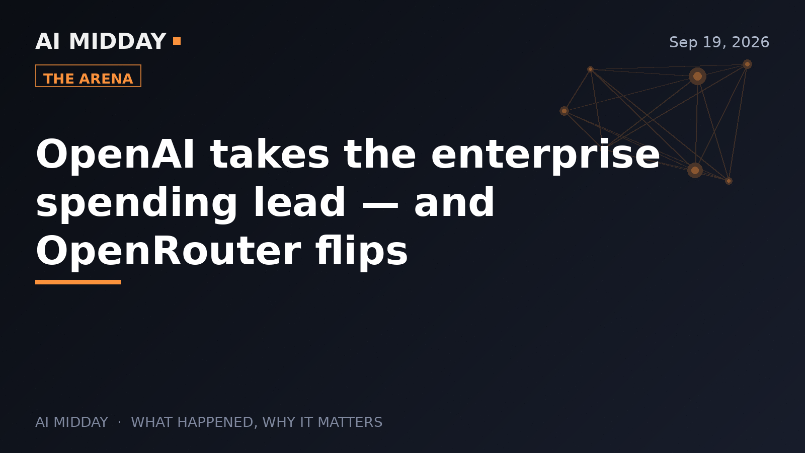 OpenAI takes the enterprise spending lead — and OpenRouter flips