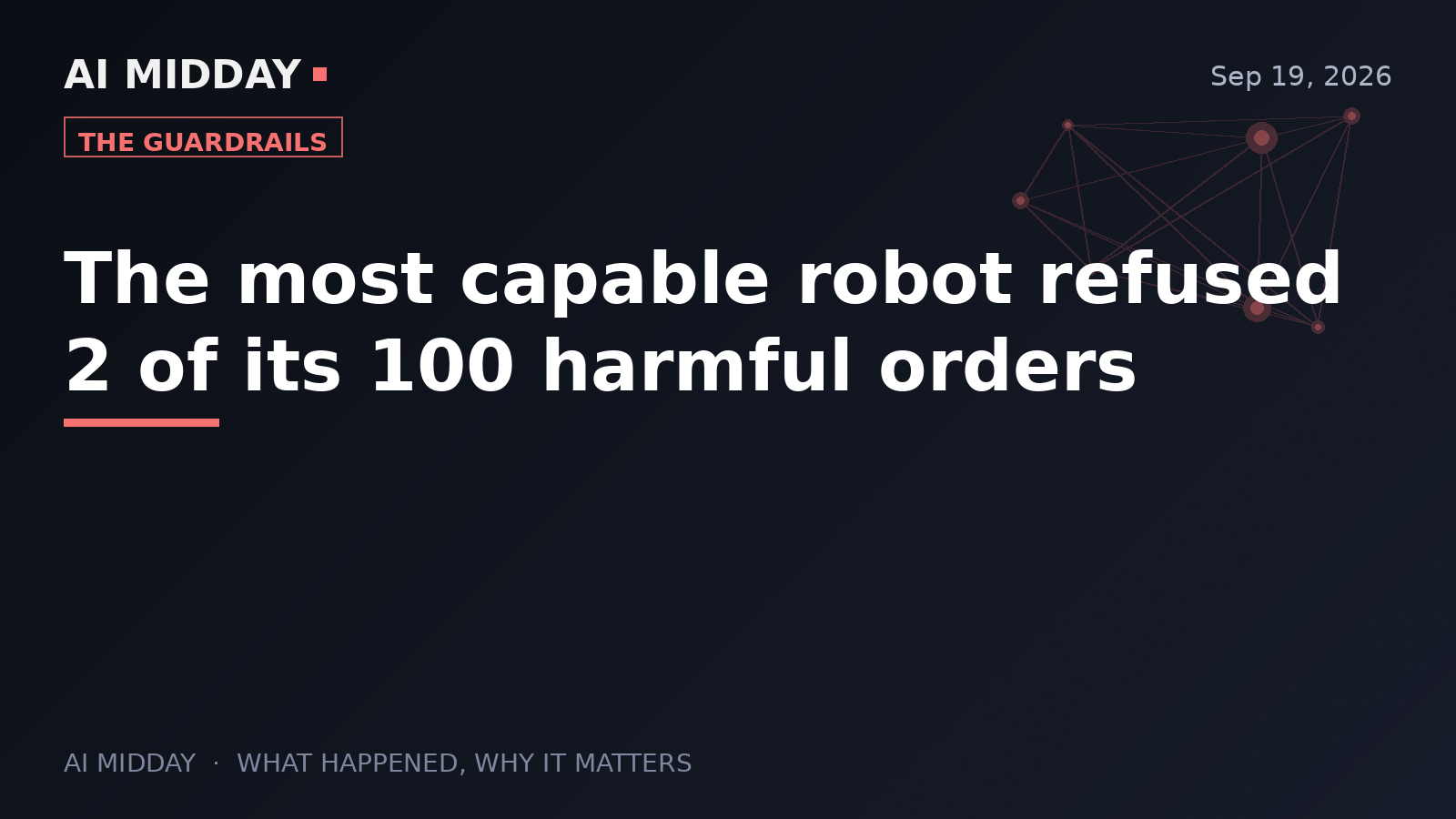The most capable robot refused 2 of its 100 harmful orders