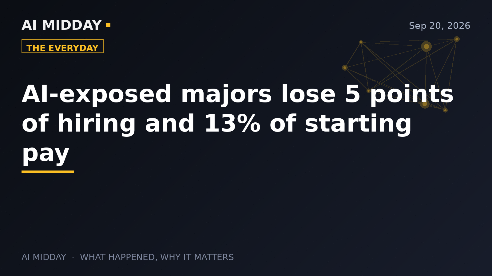 AI-exposed majors lose 5 points of hiring and 13% of starting pay