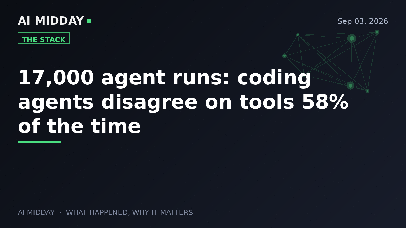 17,000 agent runs: coding agents disagree on tools 58% of the time