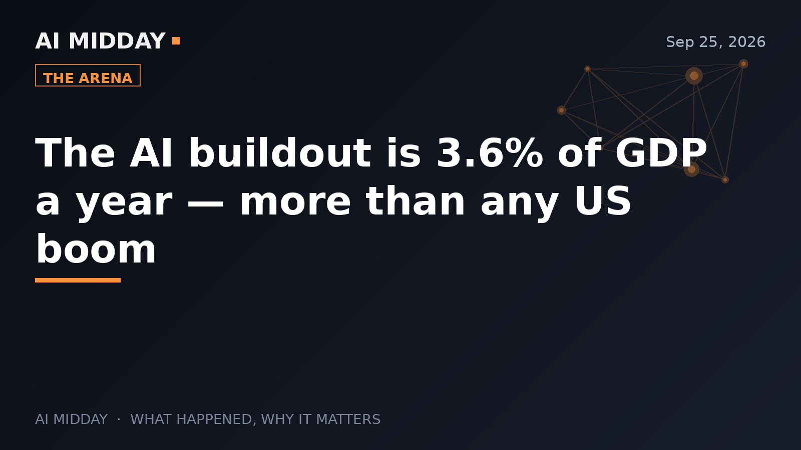 The AI buildout is 3.6% of GDP a year — more than any US boom